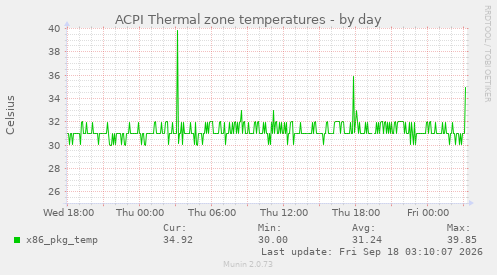 ACPI Thermal zone temperatures