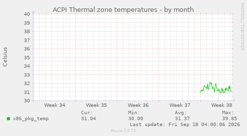 ACPI Thermal zone temperatures