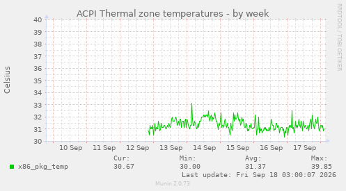 ACPI Thermal zone temperatures