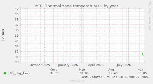 ACPI Thermal zone temperatures