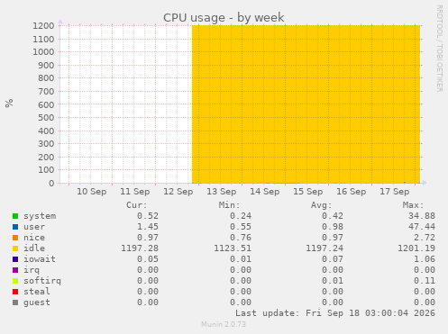CPU usage