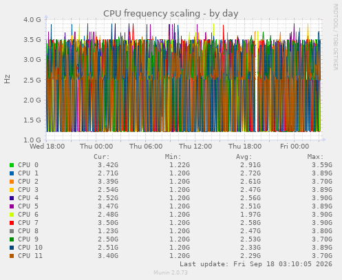 CPU frequency scaling