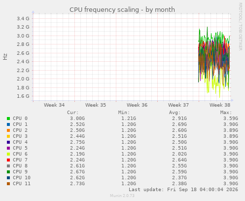 CPU frequency scaling