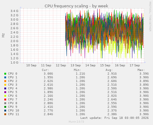 CPU frequency scaling