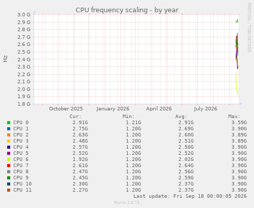 CPU frequency scaling