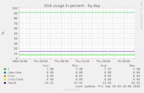 Disk usage in percent