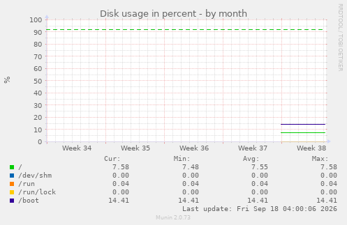 Disk usage in percent