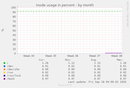 Inode usage in percent