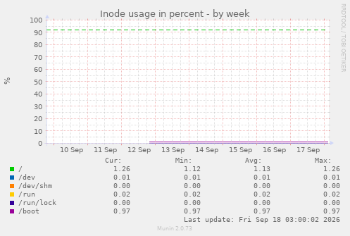 Inode usage in percent