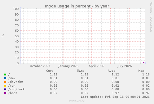 Inode usage in percent