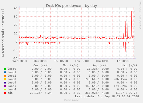 Disk IOs per device