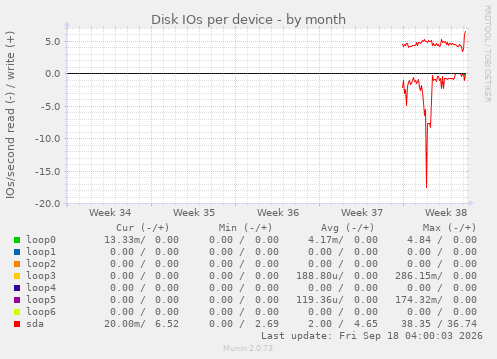 Disk IOs per device