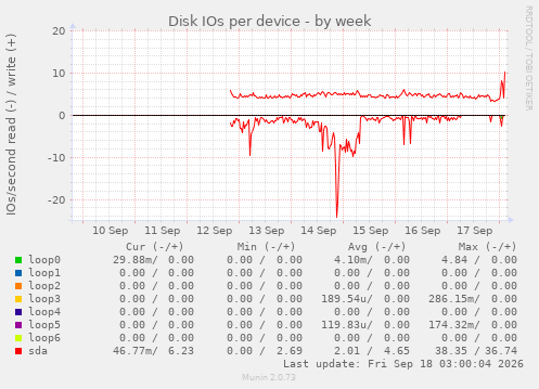 Disk IOs per device