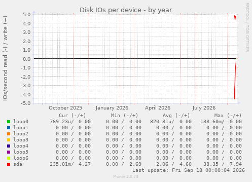 Disk IOs per device