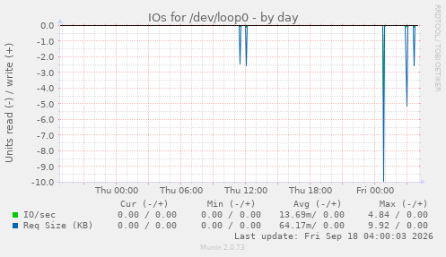 IOs for /dev/loop0