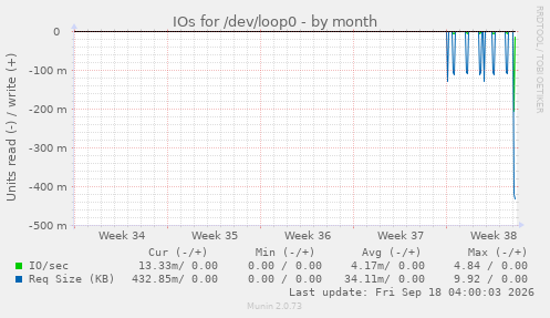 IOs for /dev/loop0