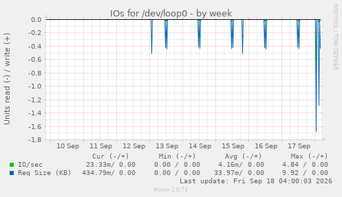 IOs for /dev/loop0