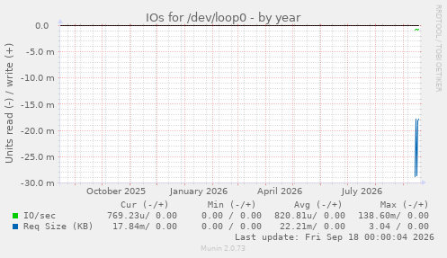 IOs for /dev/loop0