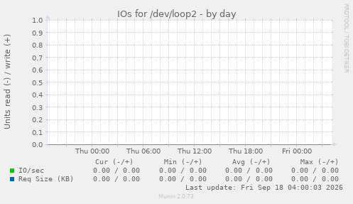IOs for /dev/loop2
