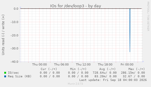IOs for /dev/loop3
