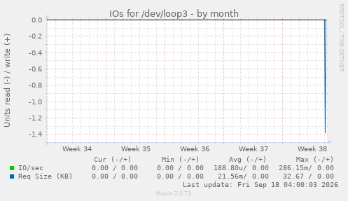 IOs for /dev/loop3