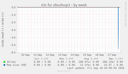 IOs for /dev/loop3