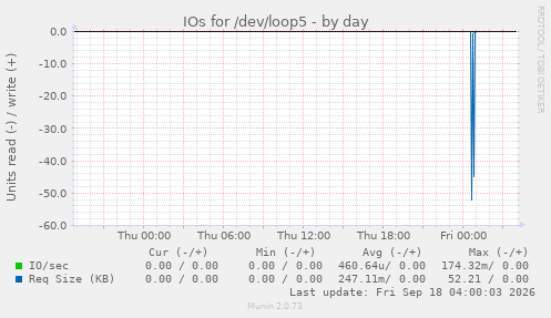 IOs for /dev/loop5