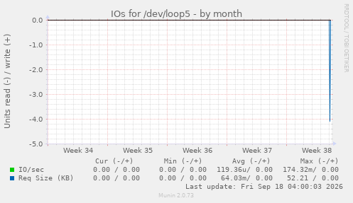 IOs for /dev/loop5