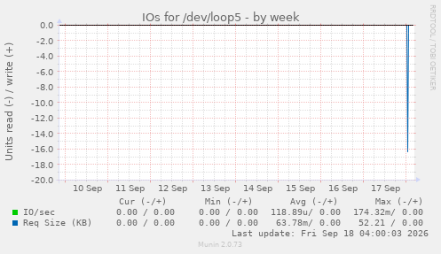 IOs for /dev/loop5