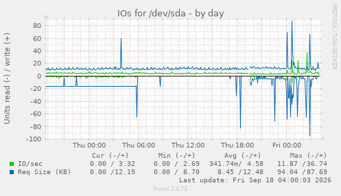 IOs for /dev/sda