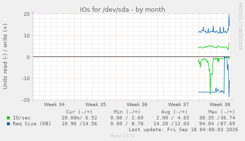 IOs for /dev/sda