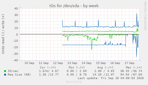 IOs for /dev/sda