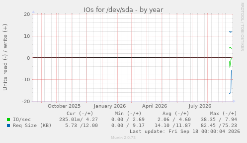 IOs for /dev/sda