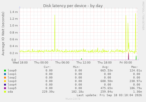 Disk latency per device