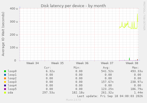 Disk latency per device