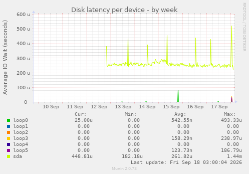 Disk latency per device