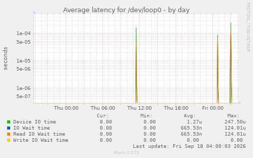 Average latency for /dev/loop0
