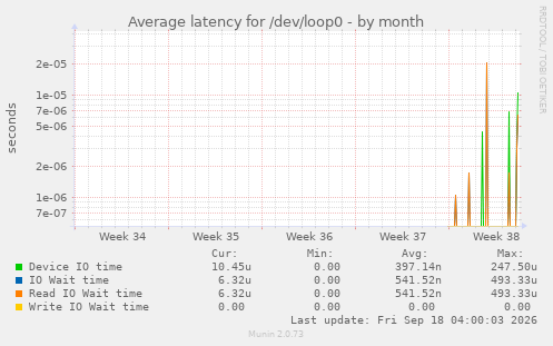 Average latency for /dev/loop0