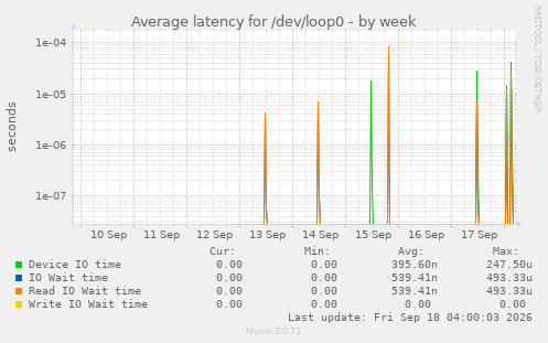 Average latency for /dev/loop0