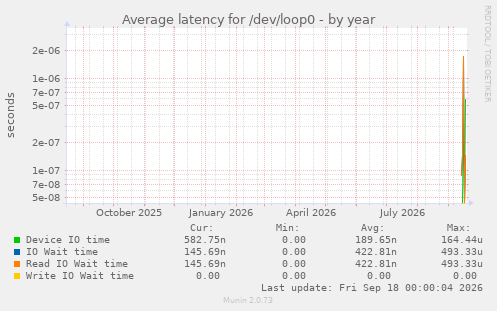 Average latency for /dev/loop0