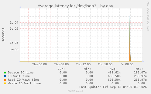 Average latency for /dev/loop3