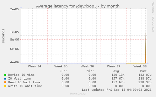 Average latency for /dev/loop3