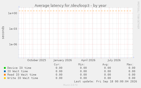 Average latency for /dev/loop3