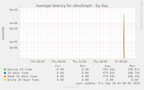 Average latency for /dev/loop5