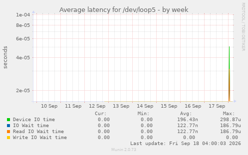 Average latency for /dev/loop5