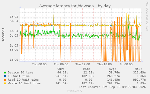 Average latency for /dev/sda