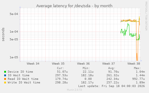 Average latency for /dev/sda