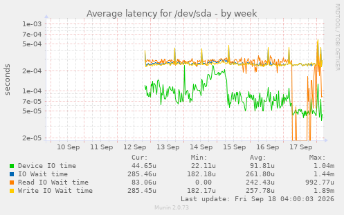 Average latency for /dev/sda