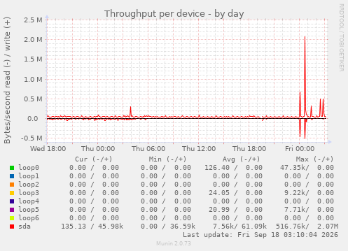 Throughput per device