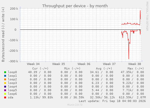 Throughput per device